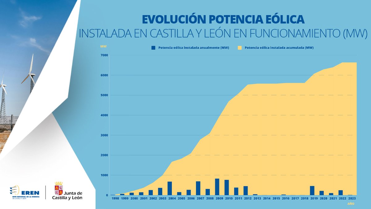 La potencia eólica instalada acumulada en Castilla y León asciende a 6,638 MW, consolidándola como una de las principales regiones en energía eólica en España en 2023 💡🔄 

#EnergíaEólica #CastillaYLeón