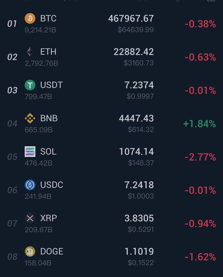 Everything is changing, only USDT is stable. BTC's bull market has passed, and USDT cannot be missed this time