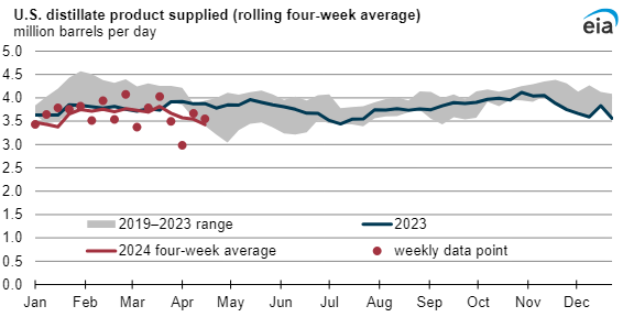 According to #EIA, US distillate consumption seasonally low in 2024 as 4-week avg supplied below 5-yr range, suggesting longer-term trends.
Industrial production & truck tonnage index down YoY, signaling sluggish distillate demand amid subdued economic activity.
#economy #OOTT