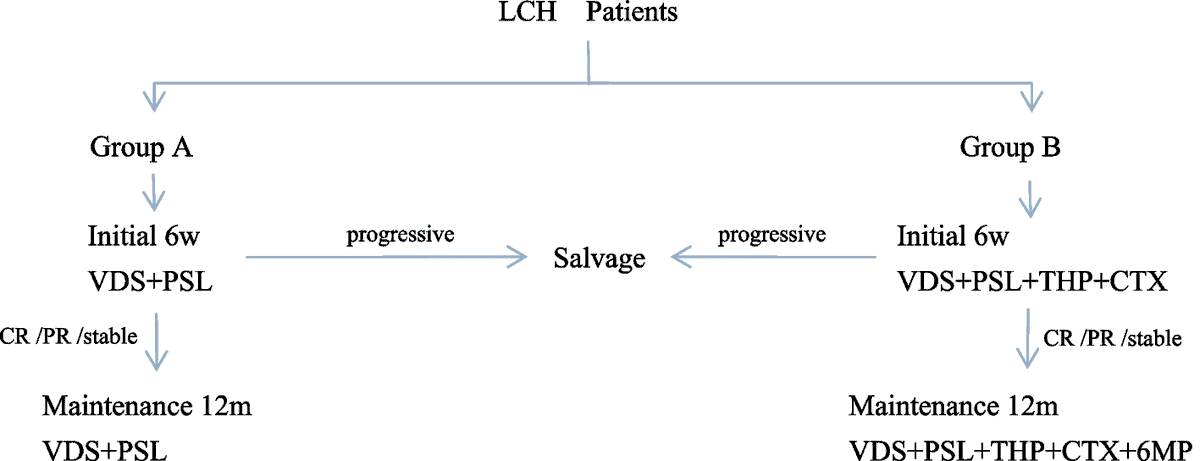 Exploration of treatment in childhood Langerhans cell histiocytosis based on inflammatory and malignant symptoms: a pilot study dlvr.it/T6181D