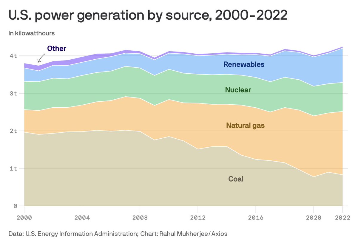 Coal is going, going, gone 👀