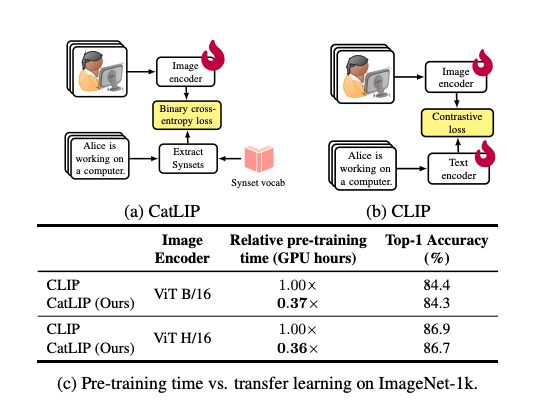 Apple presents CatLIP CLIP-level Visual Recognition Accuracy with 2.7x Faster Pre-training on Web-scale Image-Text Data Contrastive learning has emerged as a transformative method for learning effective visual representations through the alignment of image and text