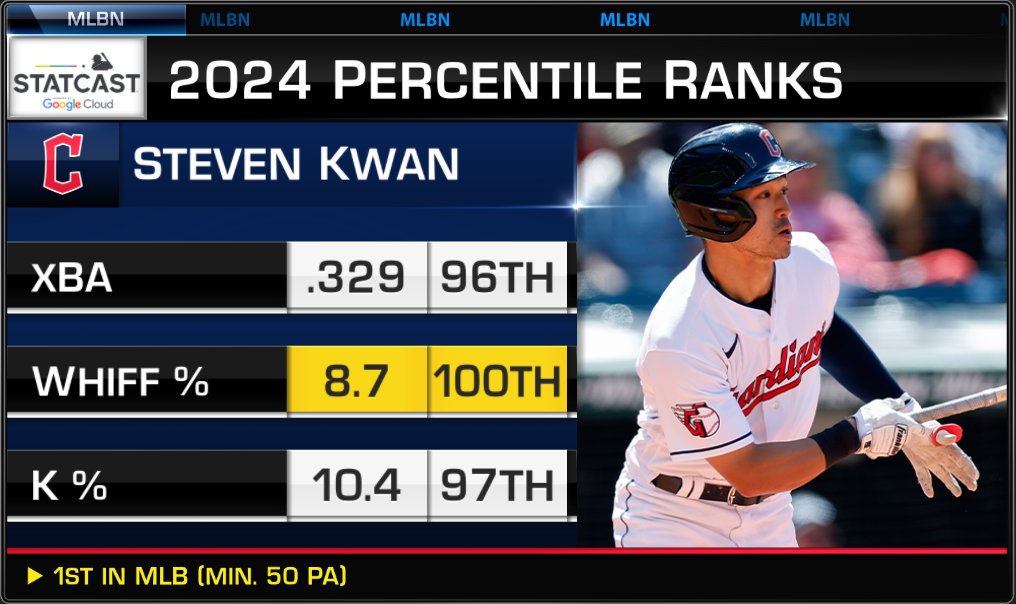 A menace in the leadoff spot for the @CleGuardians! #MLBNow | #ForTheLand