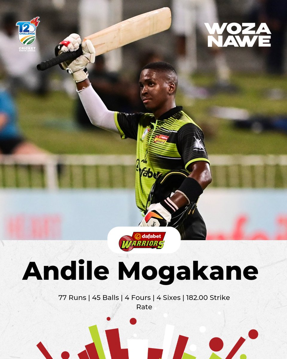 🔄 Change Of Innings ⚔️Some Mogakane magic to steer the Warriors to a total of 1️⃣6️⃣1️⃣/4️⃣ 🐬Dolphins need 162 runs off 20 overs for the win #WozaNawe #BePartOfIt #CSAT20Challenge