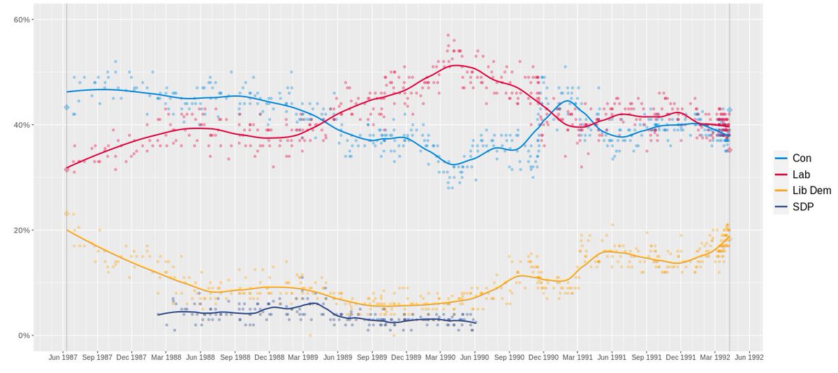 Anyone hoping for a shock Tory win, like in 1992 (Major v Kinnock) needs to see this below. Labour were 15-20% ahead 2 years out. But the polls narrowed as election time approached. Tories now totally failing to shift the dial with prob 6-7 months to go.