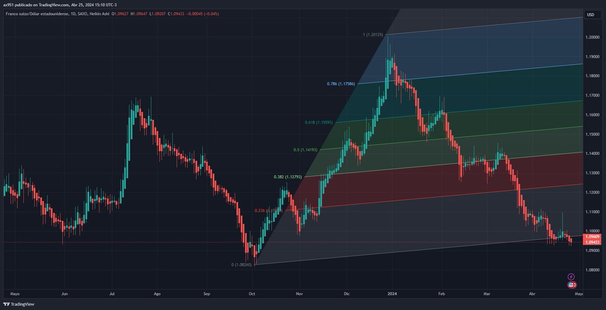 la depresion del $CHFUSD es total.