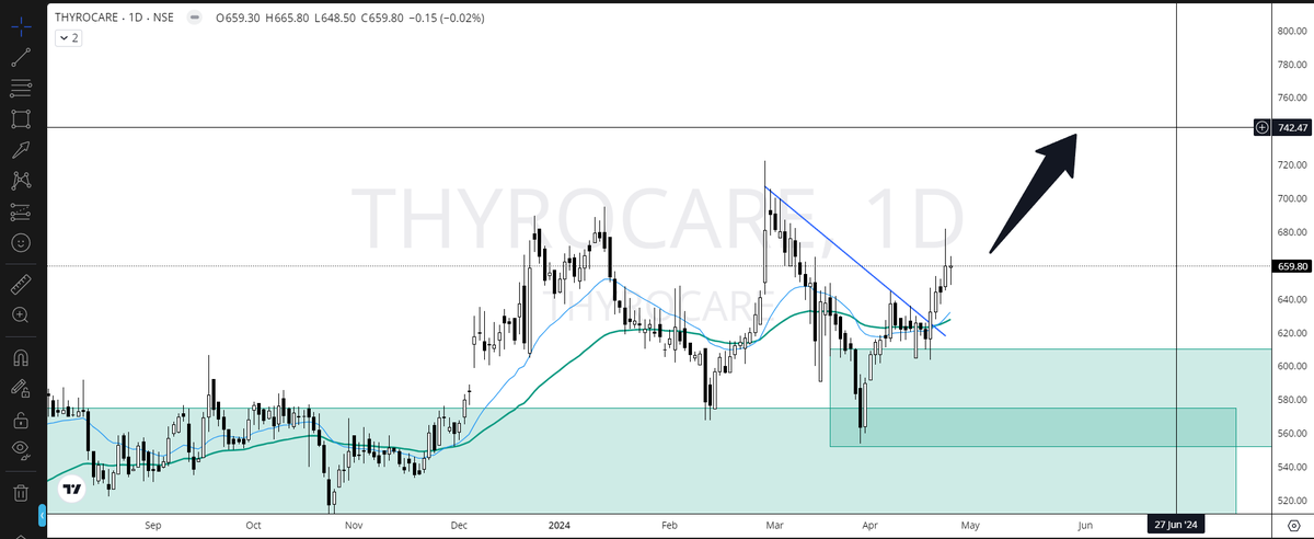 🎯Eyes on the price! 
Expecting a good upmove in 📈THYROCARE
CMP-659
#stockinfocus #profitpotential #Trading