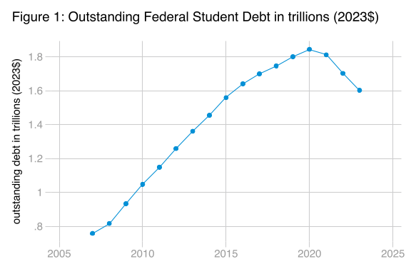 Student debt advocates: I am in awe of you. Total outstanding debt has now been reduced for the first time in history from $1.9 trillion in 2020 to $1.6 trillion today, its lowest point since 2015. This is not nearly enough, but it is a big deal. And you made it happen.