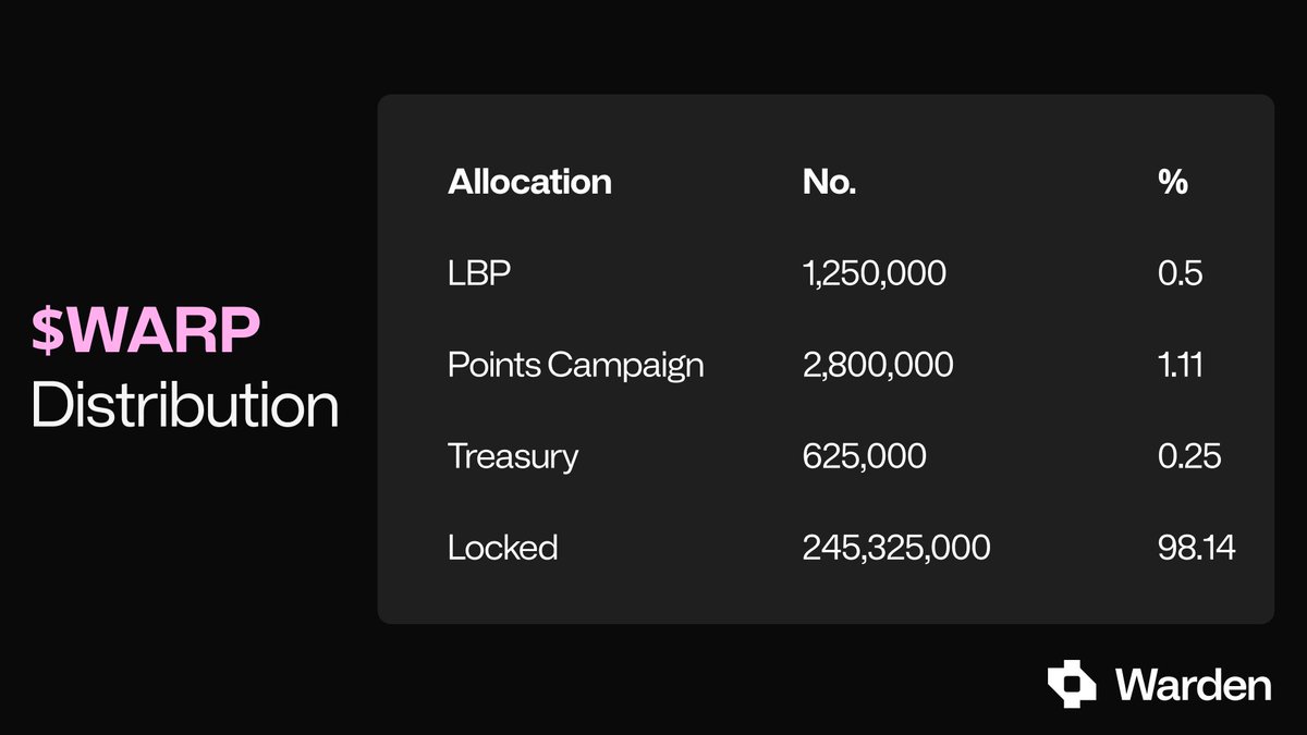 wardenprotocol's tweet image. The LBP allows to get $WARP at an early stage - giving access to $WARD Airdrop in the future.

Ways to accumulate $WARP - and grow $WARD Allocation:
👉0.5% dedicated to the LBP
👉1.1 % dedicated to the WARP Points Campaign
👉Later, it will become available on Base chain DEXs