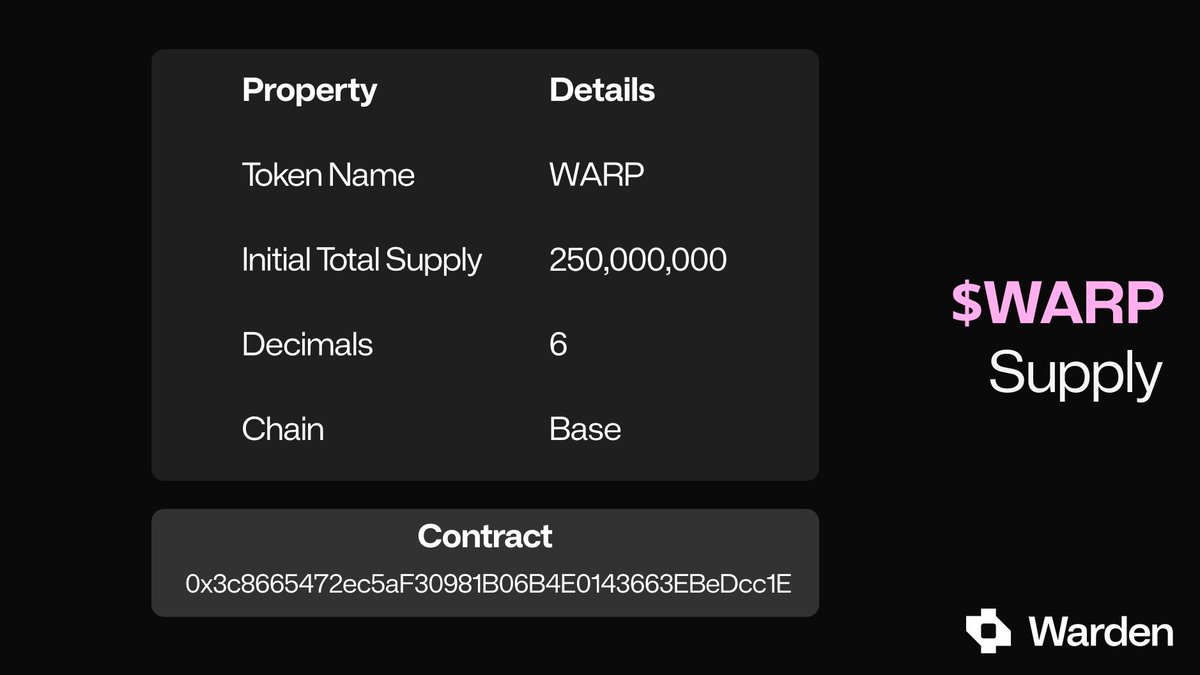 wardenprotocol's tweet image. 👉The $WARP supply is of 250,000,000. 
🔒From this supply, 98.14% will be locked. 

All $WARP information and tokenomics are available on our dedicated documentation:
📒 docs.wardenprotocol.org/warp