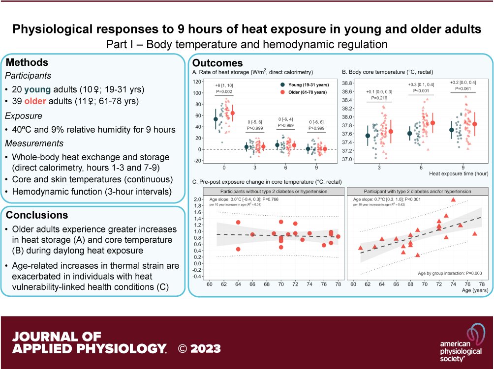 🎆#FreeArticleOfTheWeek🎆

Physiological responses to 9 hours of heat exposure in young and older adults. Part I: Body temperature and hemodynamic regulation  

Robert D. Meade, et al.  
▶️ ow.ly/pcfq50RomvV 
#JAPPL @HEPRU_uOttawa @robertdmeade  @GregMcGarr