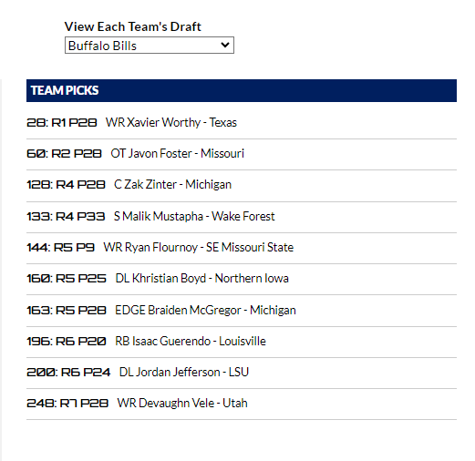 TCBILLS_Astro's tweet photo. Final Mock #BillsMafia
Using the #DraftCountdown Big Board on #FanSpeak https://t.co/r6hvyrmbF7