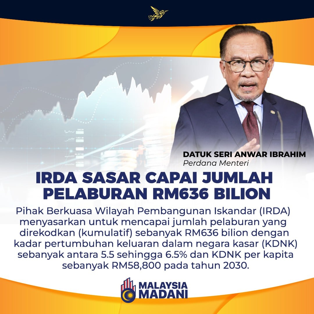 AzureenFarrah's tweet photo. Pihak Berkuasa Wilayah Pembangunan Iskandar (IRDA) menyasarkan untuk mencapai jumlah pelaburan yg direkodkn sebanyak RM636 bilion dgn kadar pertumbuhan keluaran dlm negara kasar (KDNK) sebanyak antara 5.5 sehingga 6.5% dan KDNK per kapita sebanyak RM58,800 pada tahun 2030. https://t.co/SUbYZDRUYu
