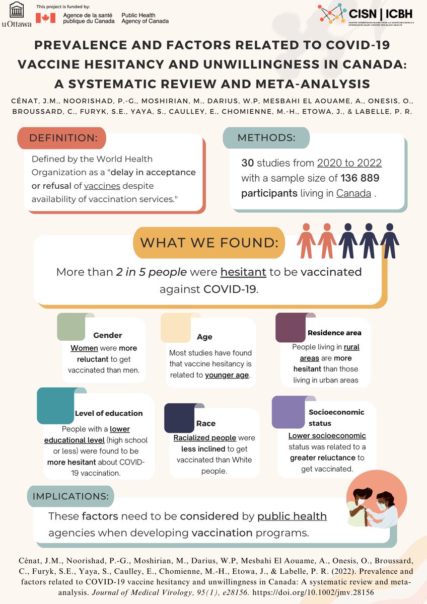 🚨 New Research Alert 🚨 Our study reveals that 1 out of 5 Canadians are hesitant about receiving the COVID-19 vaccine. Check out the full article here: 📊👥doi.org/10.1002/jmv.28… #Blackhealth #BlackCanadians #VaccineEquity #PublicHealth #CommunityHealth