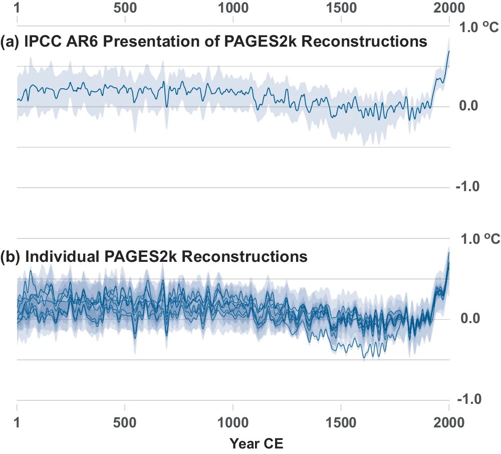 📢 The summary of Common Era temperature reconstructions in the 2021 Sixth Assessment Report of the #IPCC insufficiently characterizes reconstruction uncertainties associated with estimating global mean temperatures. @uni_mainz @LamontEarth 🔗nature.com/articles/s4324…