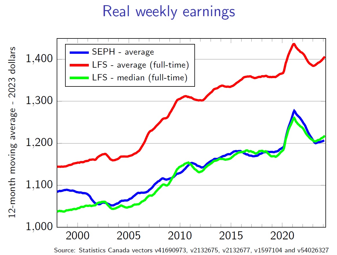 The trend of increasing real weekly earnings continues to hold.