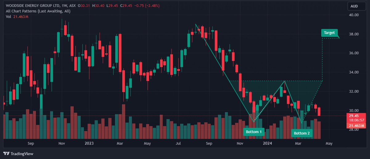 Double bottom magic on the $WDS chart could be the signal we've been waiting for.

#TradingStrategy #ASX #DoubleBottom