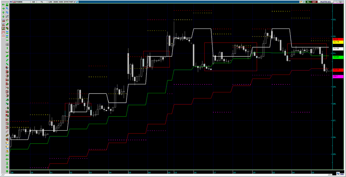 Yeni indikatörün testleri iyi gidiyor. Seviyelerin ve eşiklerin güzel çalıştığını düşünüyorum. 
#Borsaistanbul #Algotrading #bist30 #thyao #ykbnk #kchol #viop30