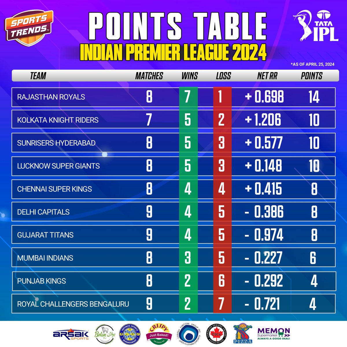 Indian Premier League 2024 Points Table After 41 Matches 🏏🇮🇳📉

#Cricket #India #IPL #IPL2024 #TataIPL #RCBvSRH #SRHvRCB #RCBvsSRH #SRHvsRCB #ViratKohli #SportsTrendsCan #SportsTrendsCanada