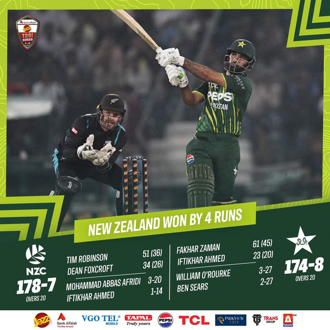 NZ beats Pak by 4 tuns and now leading 5 match Series 2-1 after 4 games.🥳🇳🇿 POTM: William ORourke🥇 Pak has now LOST 8 of their 10 completed T20Is against NZ.🙂🇵🇰 Another reality check before the WC, but this happens when you try different combinations.💯 #PAKvsNZ