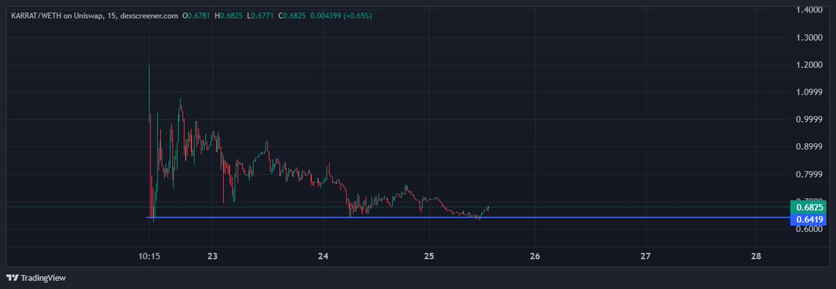 $KARRAT

One of the most hyped AI &amp; Gaming coins to launch in 2024 -- one of my highest conviction plays as I am an advisor  🤝

Scooped up more here at $.72 slightly underwater 

No major unlocks for 6 months &amp; at $70M market cap

Bottoming structure forming - looking for $2+