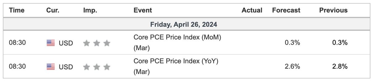 Tomorrow we get PCE report with an expected increase of 0.3% for the month of March.