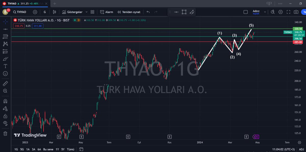 grafikokuyucu's tweet photo. #THYAO #TEKNİKANALİZ HAREKETLİ ORTALAMALAR BİZE GÜNLÜK VE HAFTALIK ZAMAN DİLİMİNE BAKILDIĞI ZAMAN BİZE GÜÇLÜ ALIM SİNYALLERİ VERİYOR VE ANLIK OLARAK 311,25 SEVİYESİNDEN FİYATLAMAKTA. 320,50 HEDEFİM HALA GEÇERLİ.ELİNDE OLANLAR SABRETSİN.HEDEFE ADIM ADIM
#xu100
#Binance
#BORSA https://t.co/6o1ZsjlNsy