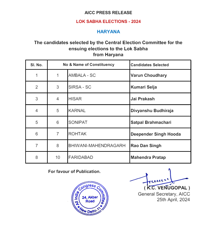 Congress releases a list of candidates for the upcoming Lok Sabha Elections from Haryana.

Deepender Singh Hooda to contest from Rohtak, Kumari Selja to contest from Sirsa, Mahendra Pratap to contest from Faridabad.

#LokSabhaElections2024
