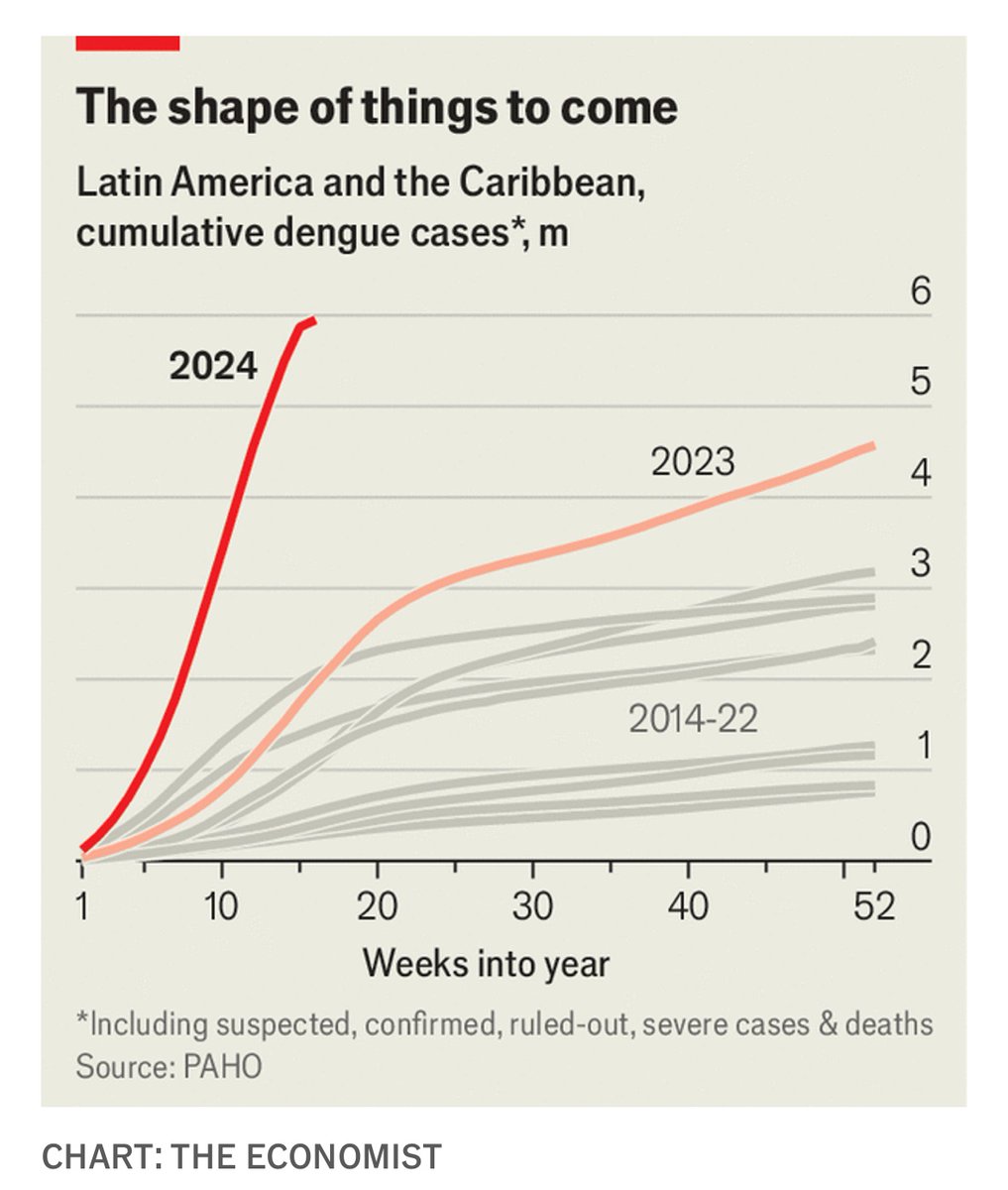 one of most disturbing charts I’ve ever worked on. part of this week’s package on the terrible rise of dengue in Latin America, and around the world, a rise driven in part by a warming climate Leader - economist.com/leaders/2024/0… Piece - economist.com/the-americas/2…