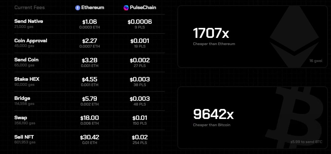 #Bitcoin time for the good news, all time high price 42 days ago, #Ethereum didn't ATH yet and is next most likely to get ETF(ETP). Less #cryptocurrency $ hacked, likely better security. PulseChain.com has 10,000x lower fess than #BTC and more features, nice.