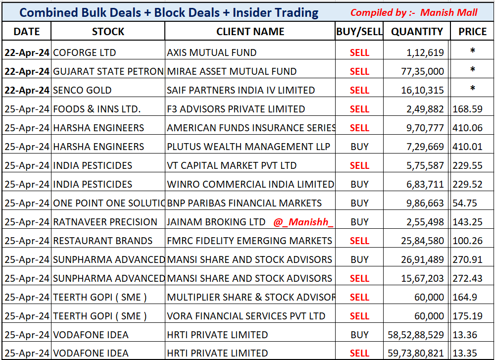 #BulkDeals   #InsiderTrading Price *
Pls read Dates Carefully
#coforge #GSPL #SencoGold
#HarshaEng #RBA #Sparc
#IDEA NO Bulk deal reported
only 1 Jobbing Trading

More deals on NSE + BSE Site
