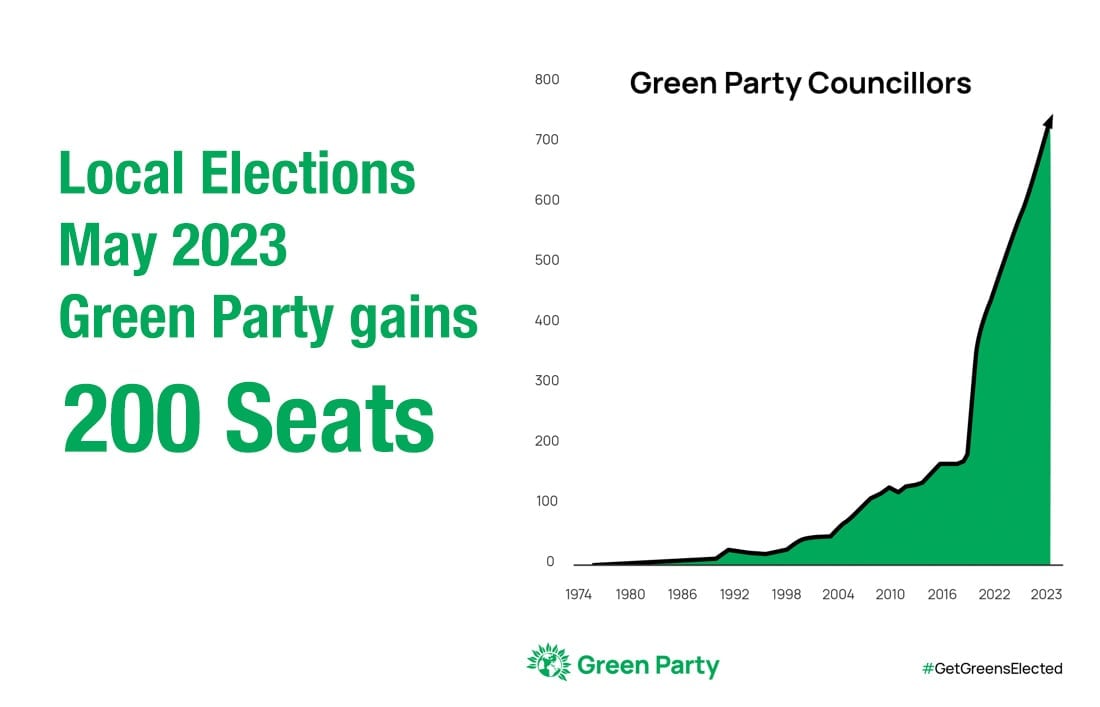 Krishnan Guru-Murthy: Shouldn't the Greens be doing a lot better?' @EllieChowns: 'We have been doing a lot better. We've quadrupled our number of council seats in the last 4 years!' True - Greens can & do win in every part of UK. #VoteGreen #C4News #LocalElections2024