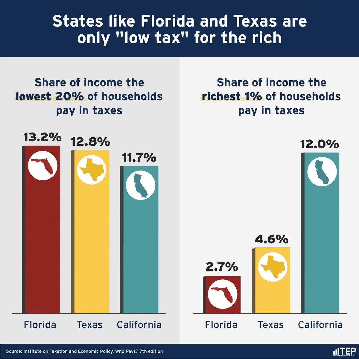 Despite being touted as a 'high tax' state, California's tax rates are actually near the national average for most families. 

Meanwhile, 'low tax' states like Texas and Florida are undoubtedly low tax for the rich. itep.org/is-california-… @iteptweets