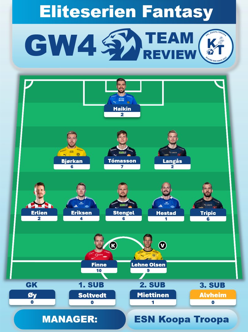 ☑️ | Team Review #GW4:

🔢 Points: 55

🌍 OR: 10.7k ➡️ 7.1k

📆 Transfer Plan: 
  - Roll the transfer 🎲

🏦 ITB: 0.2 | 📈 OR: 7.1k | #ESFantasy 🇳🇴