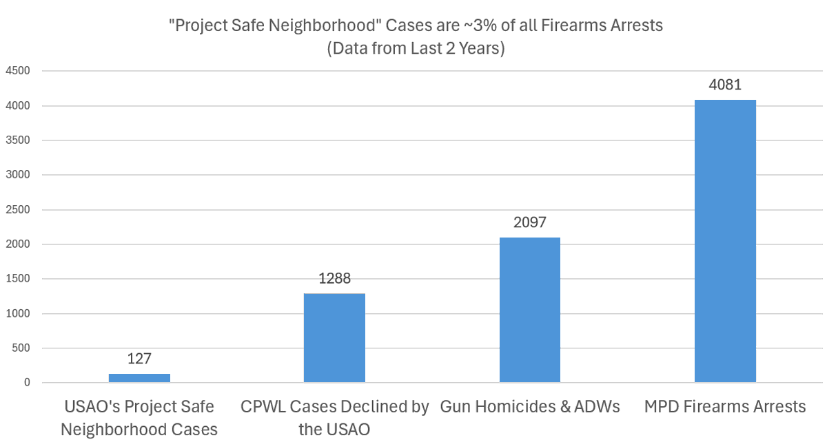 The USAO took a victory lap to brag about charging 127 firearms cases in District Court over the last 2 years.

In 2022 & 2023 they DECLINED to prosecute 1,288 CPWL cases.

Over 10 declinations for every 1 District Court case but they're celebrating.

fox5dc.com/news/todays-ca…