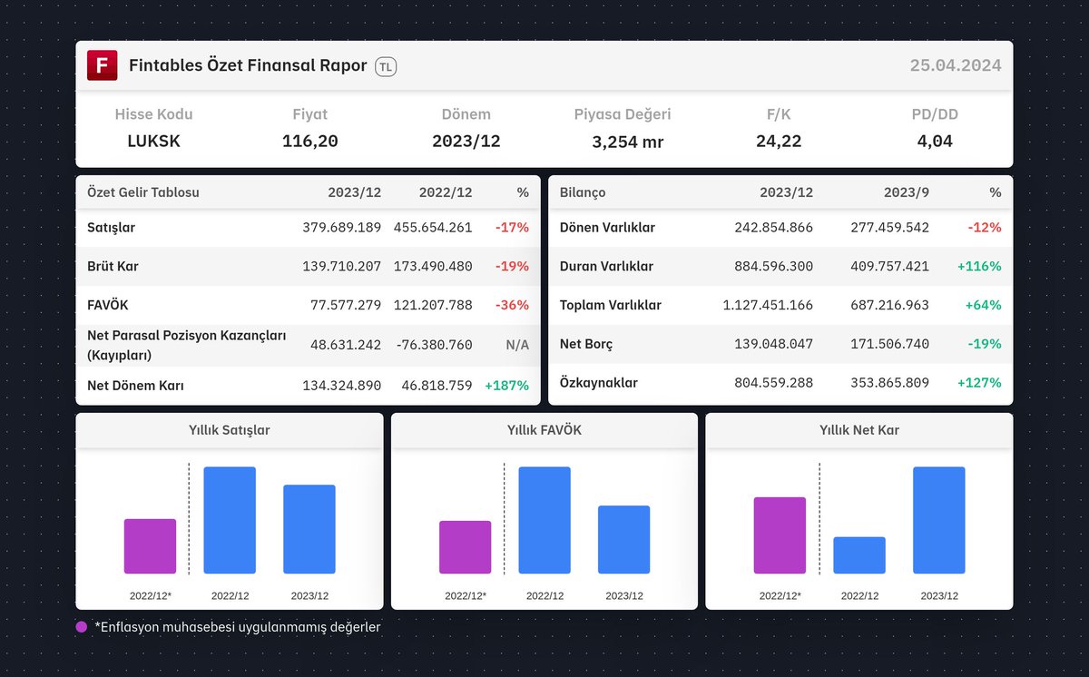 $LUKSK 2023/12 finansal tabloları açıklandı. 

Detaylı analiz için: fintables.com/sirketler/LUKSK

Mobilde incelemek için: app.adjust.com/b8veq3c #LUKSK