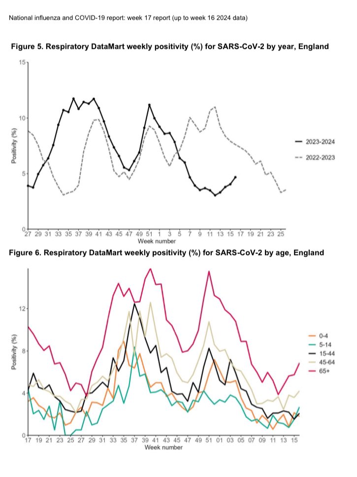 SleepyJim0's tweet photo. England, latest official ONS COVID report. Clear uptick like we’re at the beginning of another wave.

Which is surprising given we’re into year 5 and surely there’s widespread and robust population immunity by now!
⚠️ sarcasm ⚠️ https://t.co/jpf2fnldmr