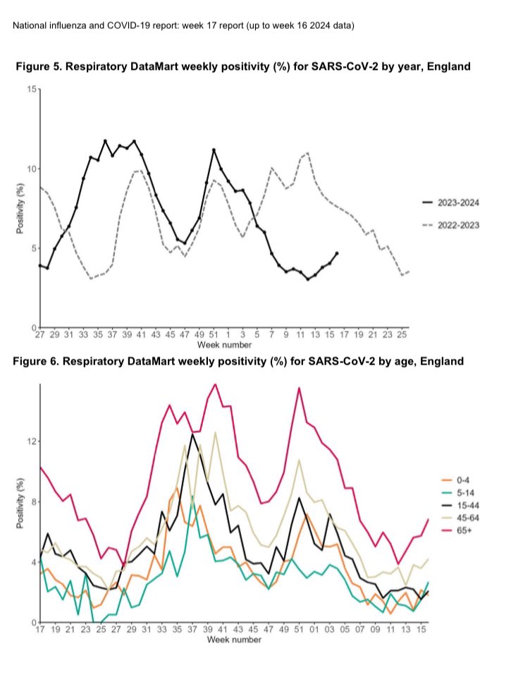 England, latest official ONS COVID report. Clear uptick like we’re at the beginning of another wave. Which is surprising given we’re into year 5 and surely there’s widespread and robust population immunity by now! ⚠️ sarcasm ⚠️