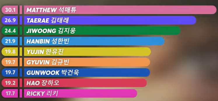 fall3nfl0wer's tweet photo. here's another line distribution video just in case the first one was counted incorrectly, hanbin still has the 4th most lines https://t.co/gV1uHthpFS