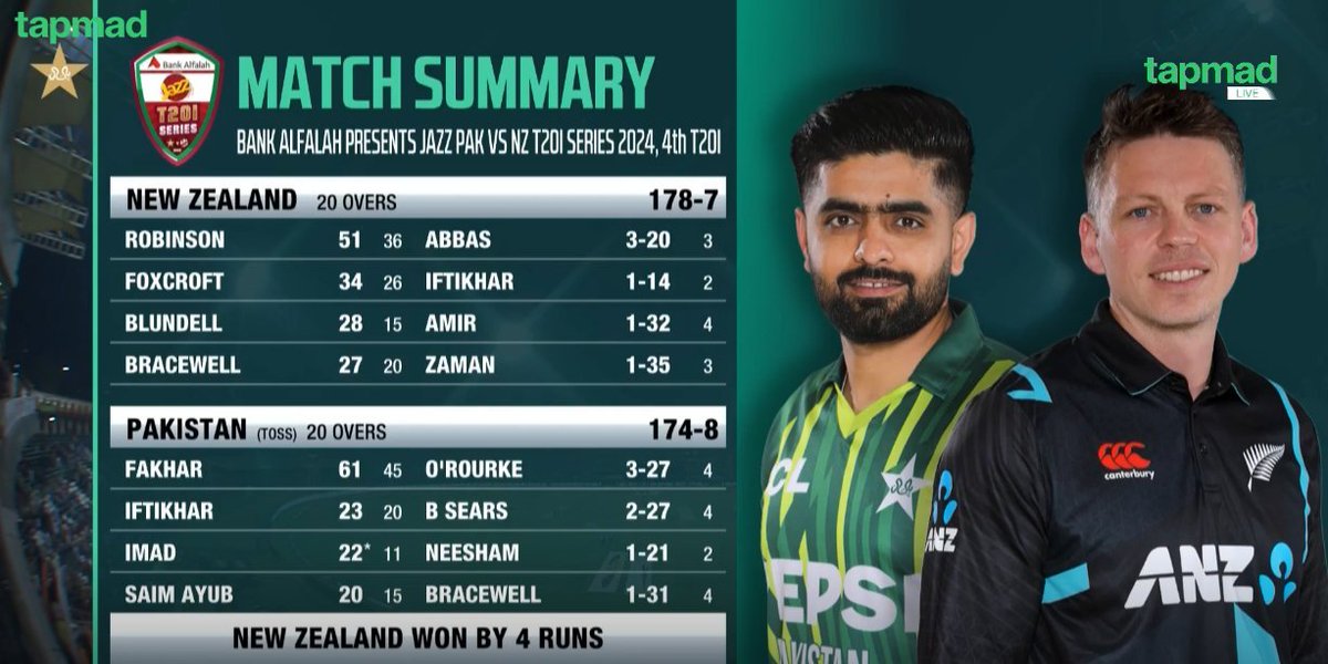 Lost at home against NZ-Z team school players.. this is Shameless Pakistan @TheRealPCB for you!! 🤡🤣🤣 #PAKvsNZ #RCBvsSRH #SRHvsRCB #T20WorldCup2024 #ViratKohli𓃵