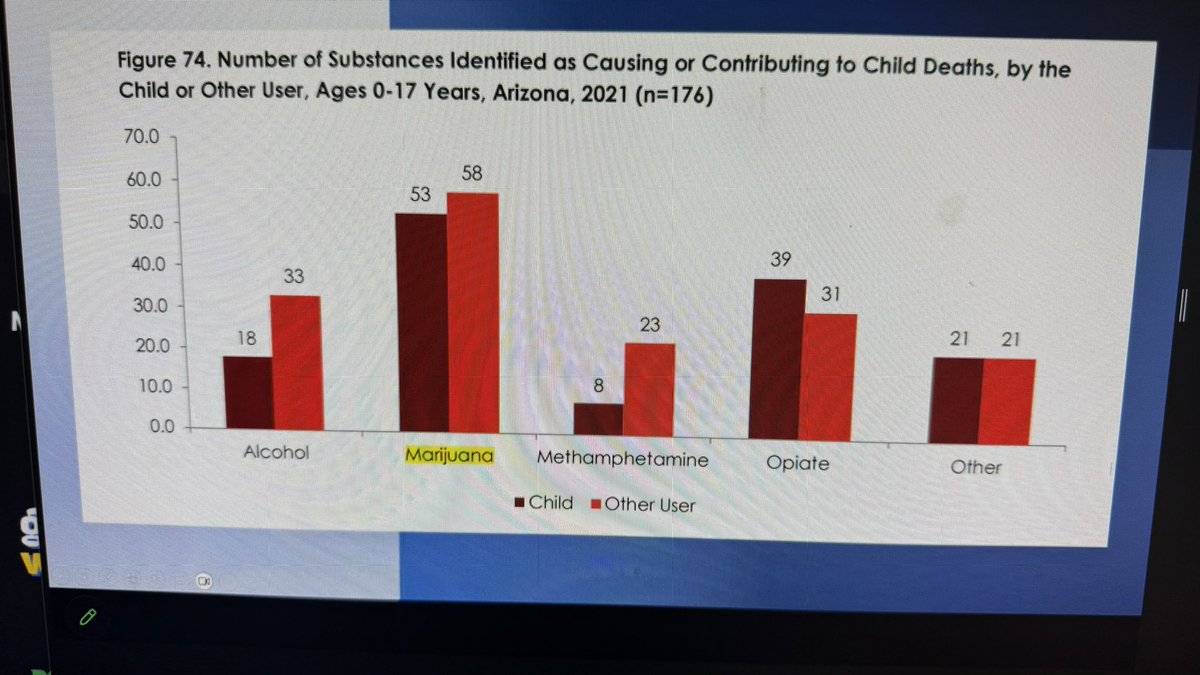 30% of Arizona child abuse and neglect deaths are associated with marijuana, more than any other drug.