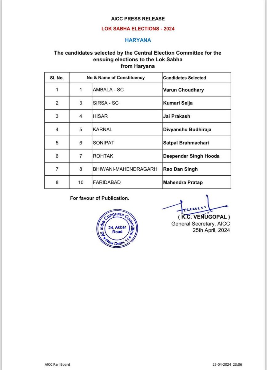 #Congress announced candidates for eight of the nine Lok Sabha seats it is contesting in Haryana, fielding former Union minister Kumari Selja, Rajya Sabha MP Deepender Hooda and youth leader Divyanshu Budhiraja