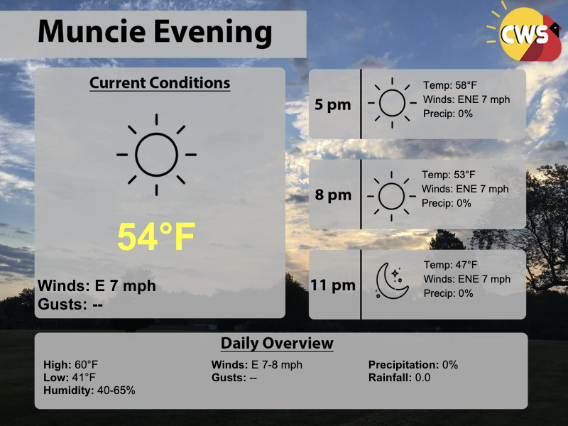 cardinalwxserv's tweet photo. Evening Cardinals! Conditions continue to warm up thanks to the Sunny skies. We should hit our high temperature for today by 5PM - 7 PM of 60°F.  Enjoy the day since the winds are calmer compared to the past few days! Chirp chirp! https://t.co/GTDXjx4FZ8