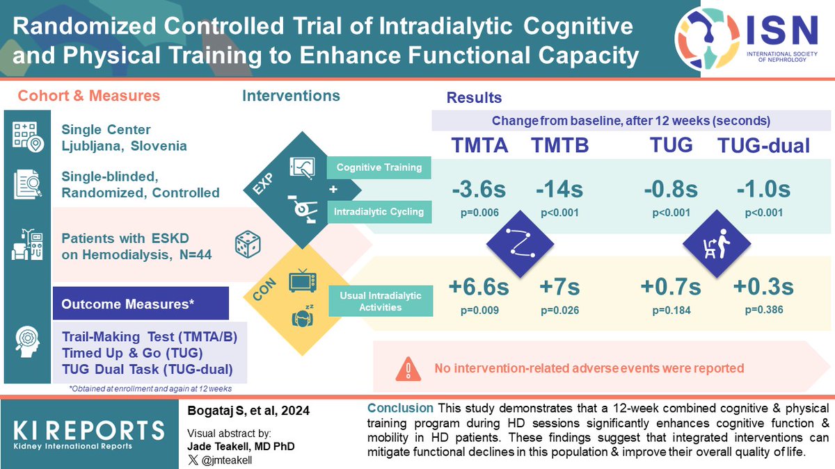 Randomized Controlled Trial of #Intradialytic #Cognitive and #Physical Training to Enhance #Functional Capacity #VisualAbstract by @jmteakell kireports.org/article/S2468-…