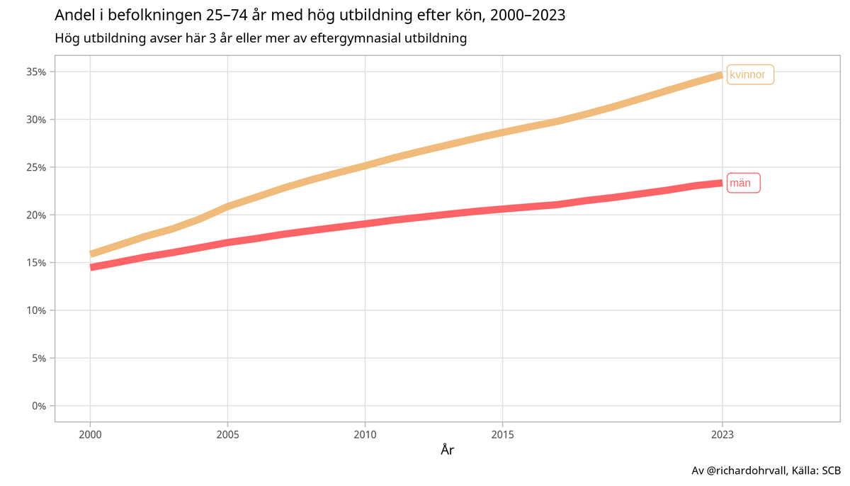 Idag publicerade SCB ny statistik över befolkningens utbildning. Den visar på ytterligare ett steg i en gradvis men radikal förändring vad gäller utbildningsnivå bland kvinnor och män. Tror att det kan förklara en del annat vi ser i samtiden. Något att diskutera i era poddar.