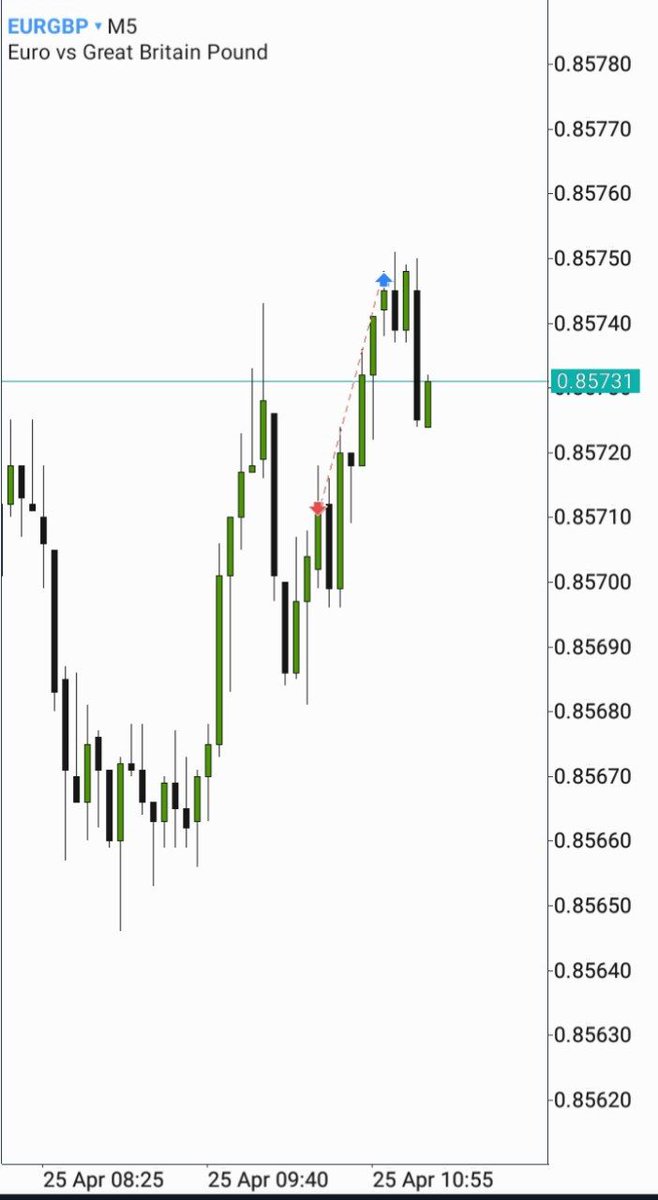 $EURGBP Weekly IRL ♻️ ERL : Context 1hr IRL ♻️ ERL : PDA 5m BPR : Entry -1r