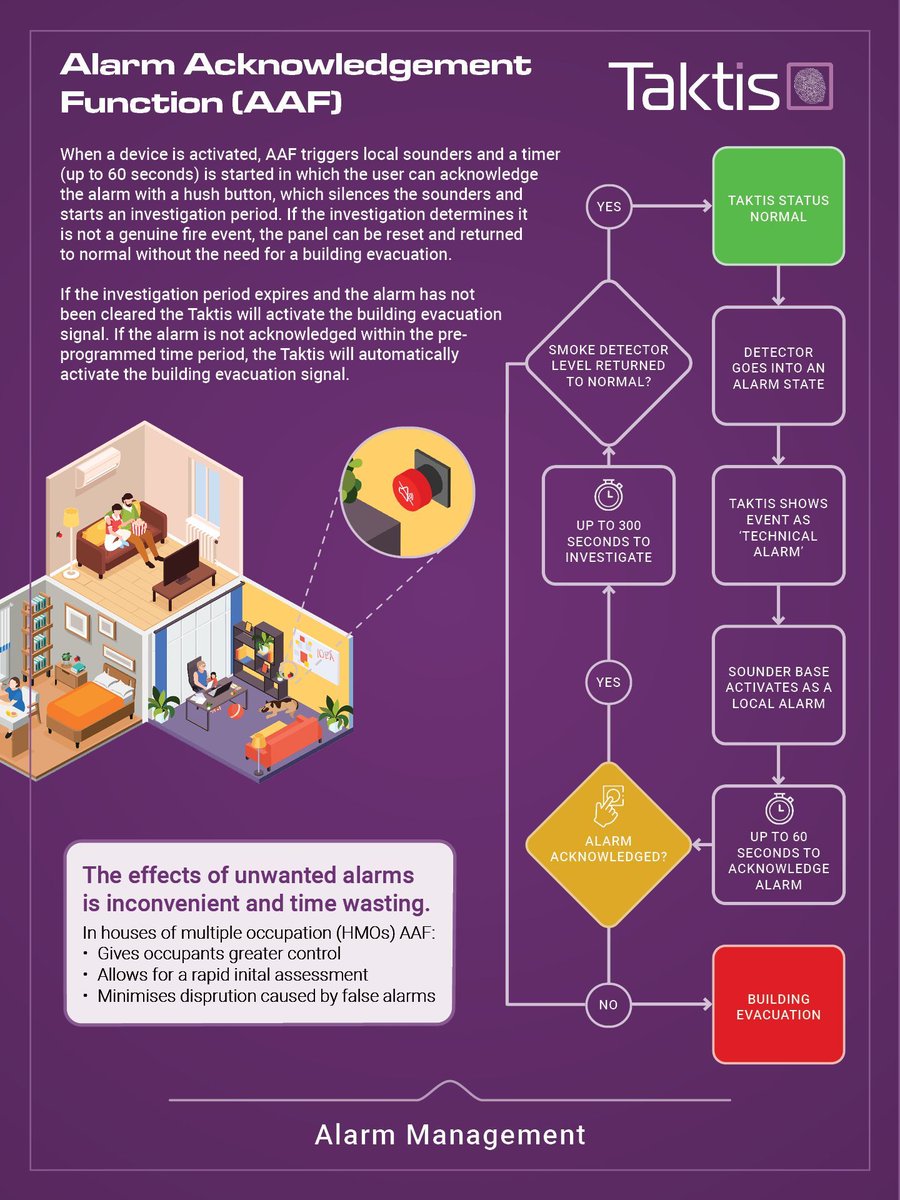 KentecFire's tweet photo. Taktis' Alarm Acknowledgment Function (AAF) is advantageous in HMOs, where it minimises the disruption caused by false alarms. Learn more below! 🏠🔕

Take another look at Taktis: https://t.co/5lBF6aDsRu

#Taktis #AlarmAcknowledgment #HMOs https://t.co/5jNqPxt7u7