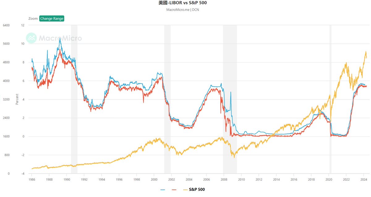 Draakula's tweet photo. Ja kāda liekas, ka tagad ir labs laiks iegadāties akcijas, tad apskatieties LIBOR vs S&amp;P500 grafiku. Apskatiet arī zelta cenas grafiku pie reizes. https://t.co/TOzwz2sZeo