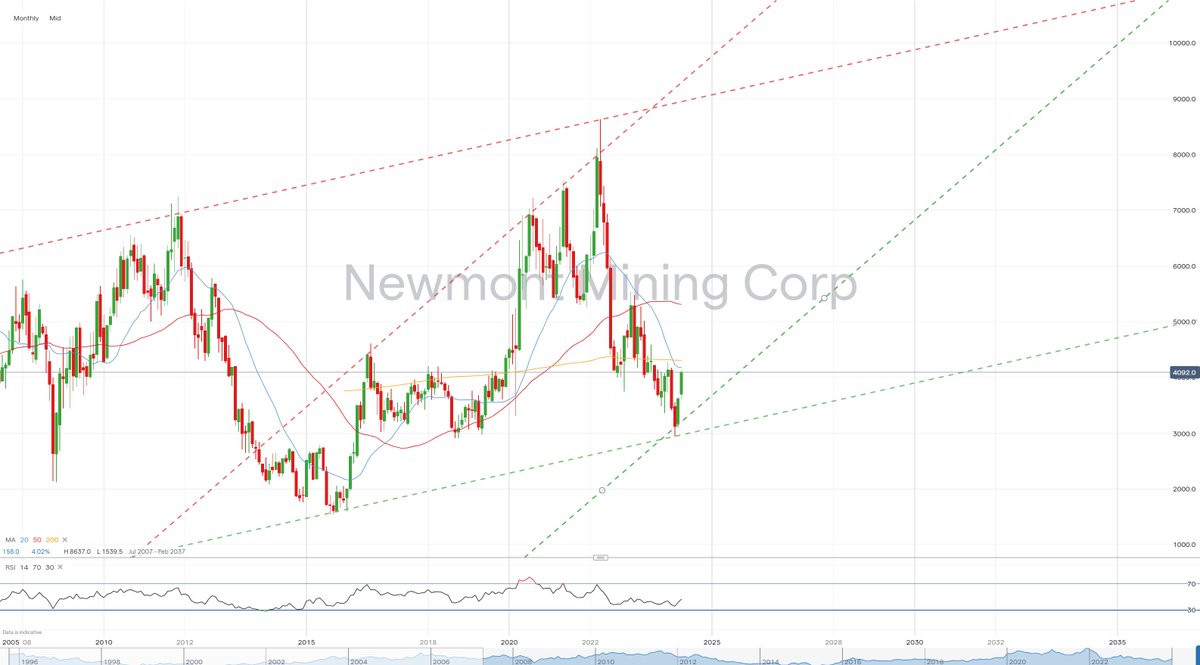 Can't go wrong with $NEM #Newmont IMO - $80s then $130

#Gold #Copper #Silver