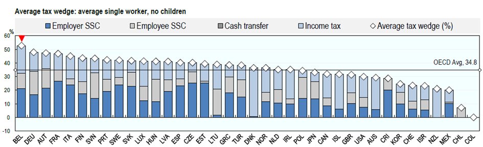 nieuwe cijfers @OECDtax: België kampioen in lasten op arbeid. Wie nog niet overtuigd is van de noodzaak aan fiscale hervorming van @vincent_v_p is het nu hopelijk wel!